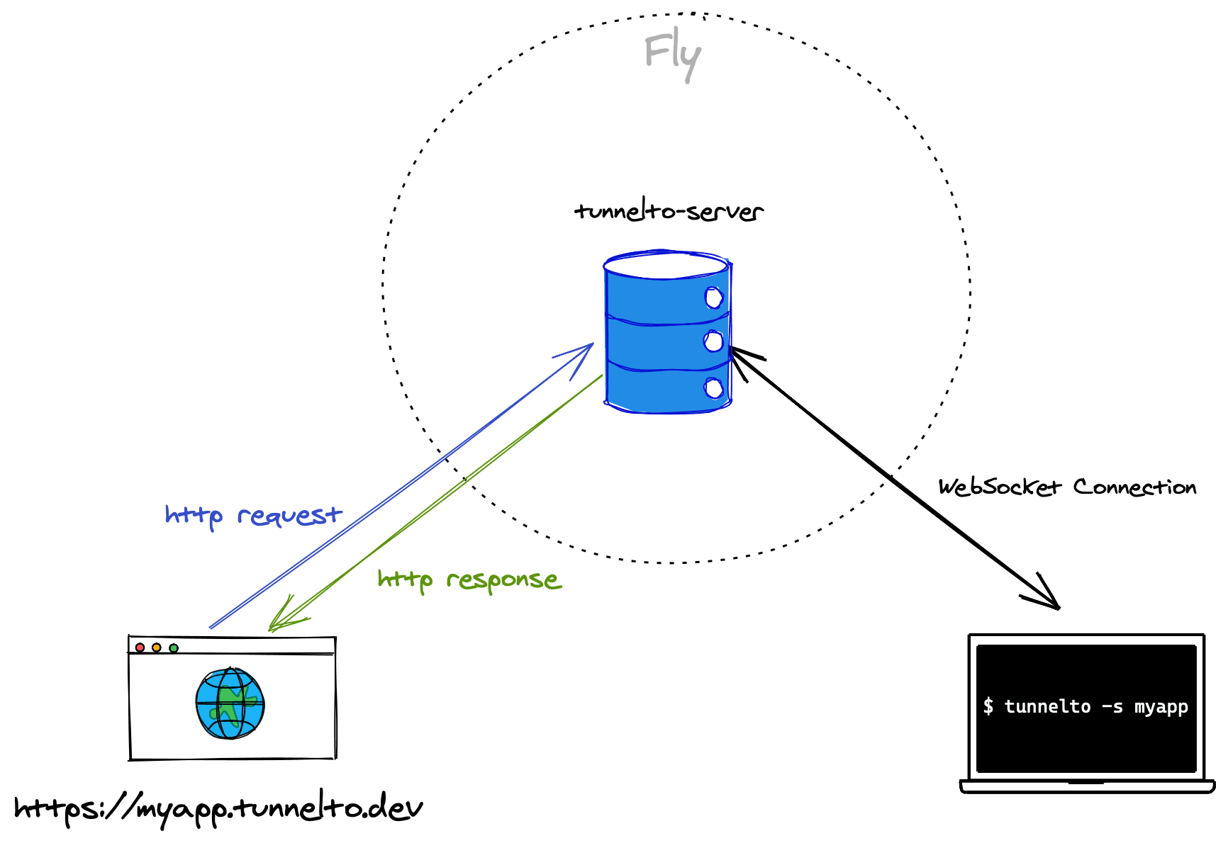 tunnelto tunnel diagram