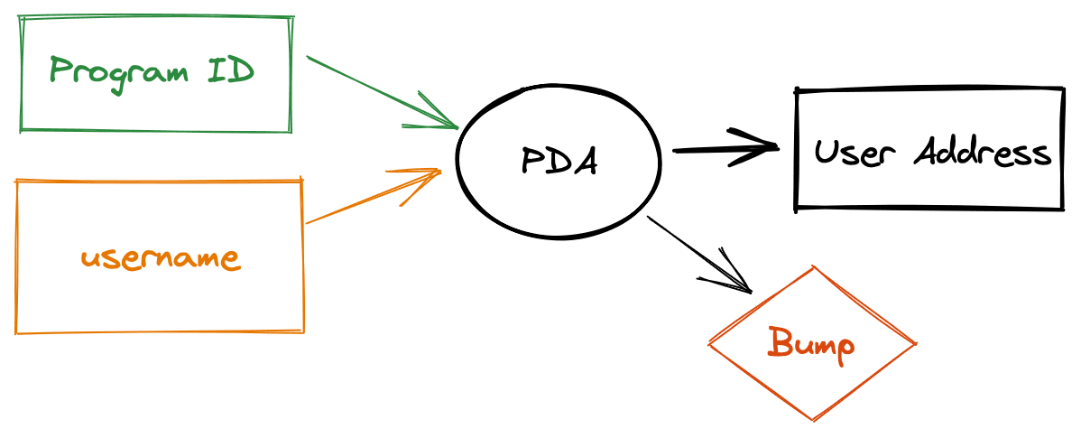 Program Derived Addresses with bump